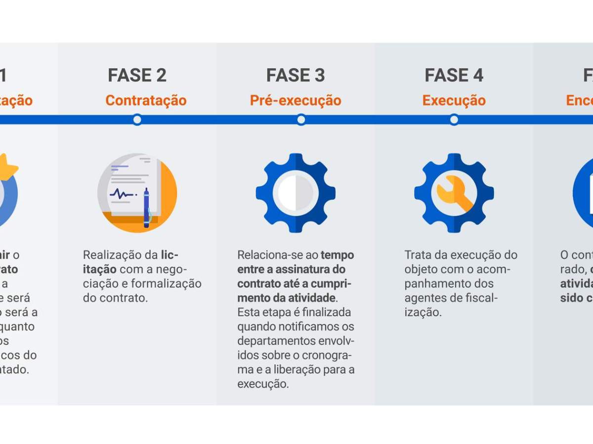 Gestão do ciclo de vida dos contratos e o papel do fiscal 