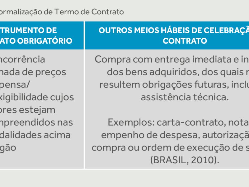 Gestão do ciclo de vida dos contratos e o papel do gestor e do preposto