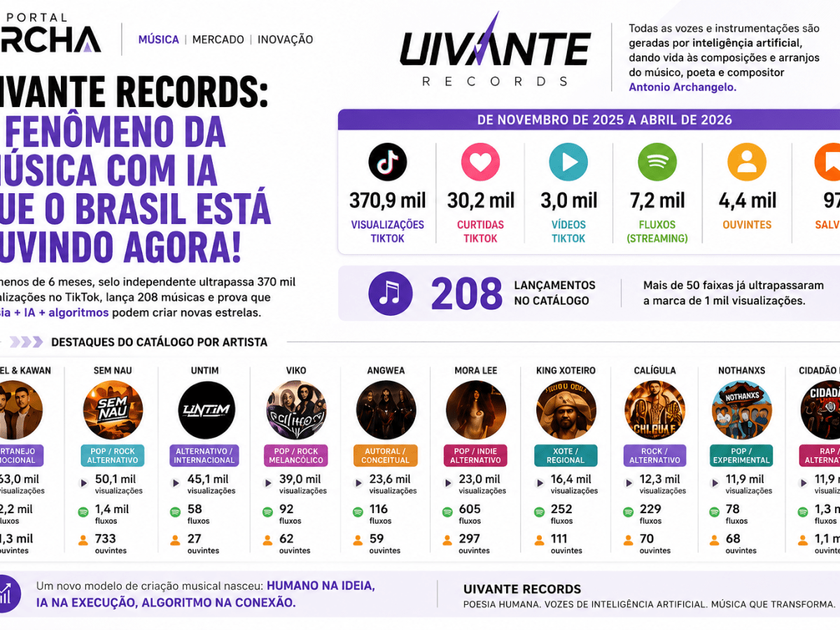 Quase 400 mil views em menos de seis meses: selo brasileiro criado com IA transforma poemas em fenômeno algorítmico