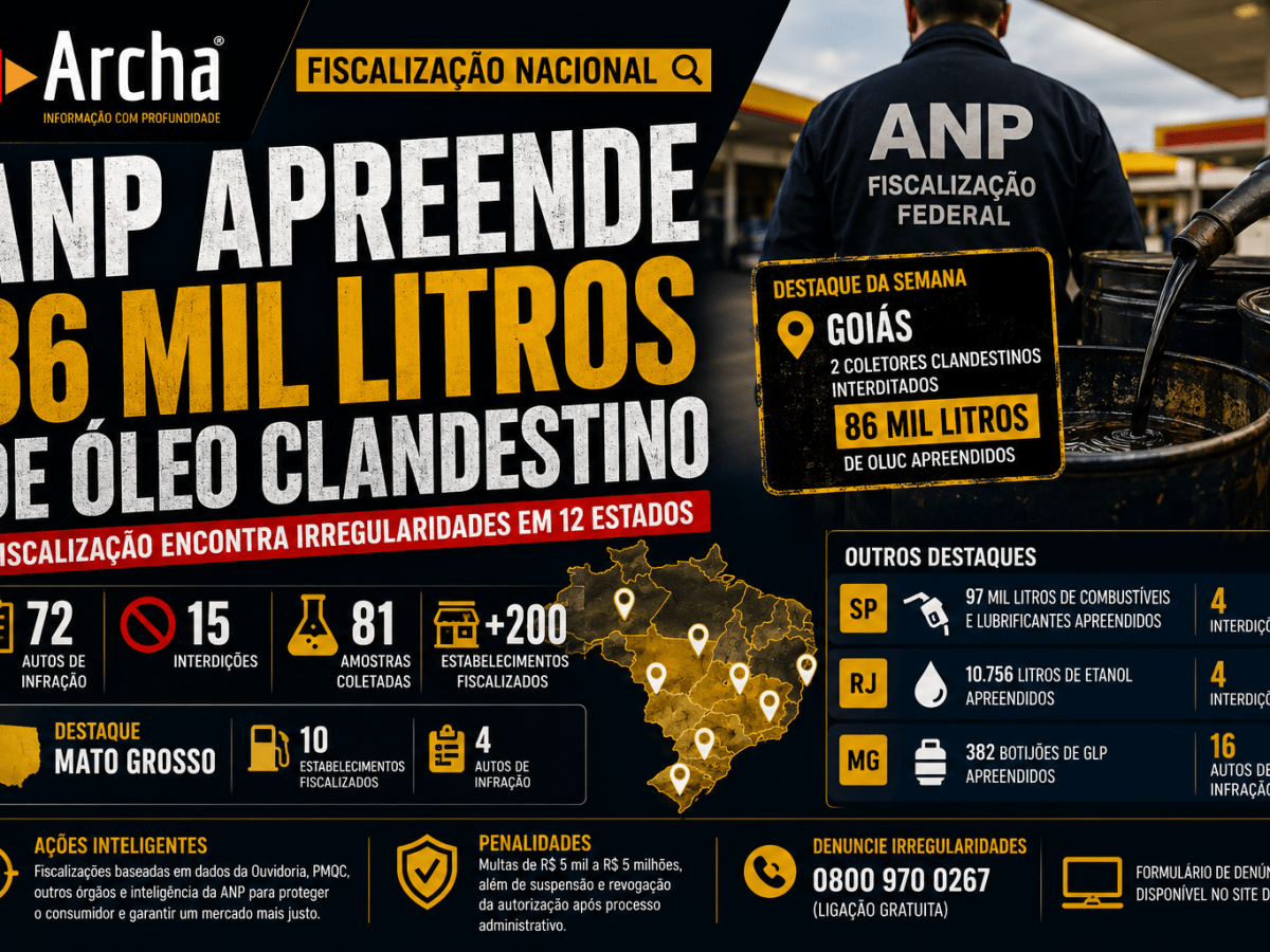 ANP apreende 86 mil litros de óleo lubrificante clandestino e intensifica fiscalização em 12 estados
