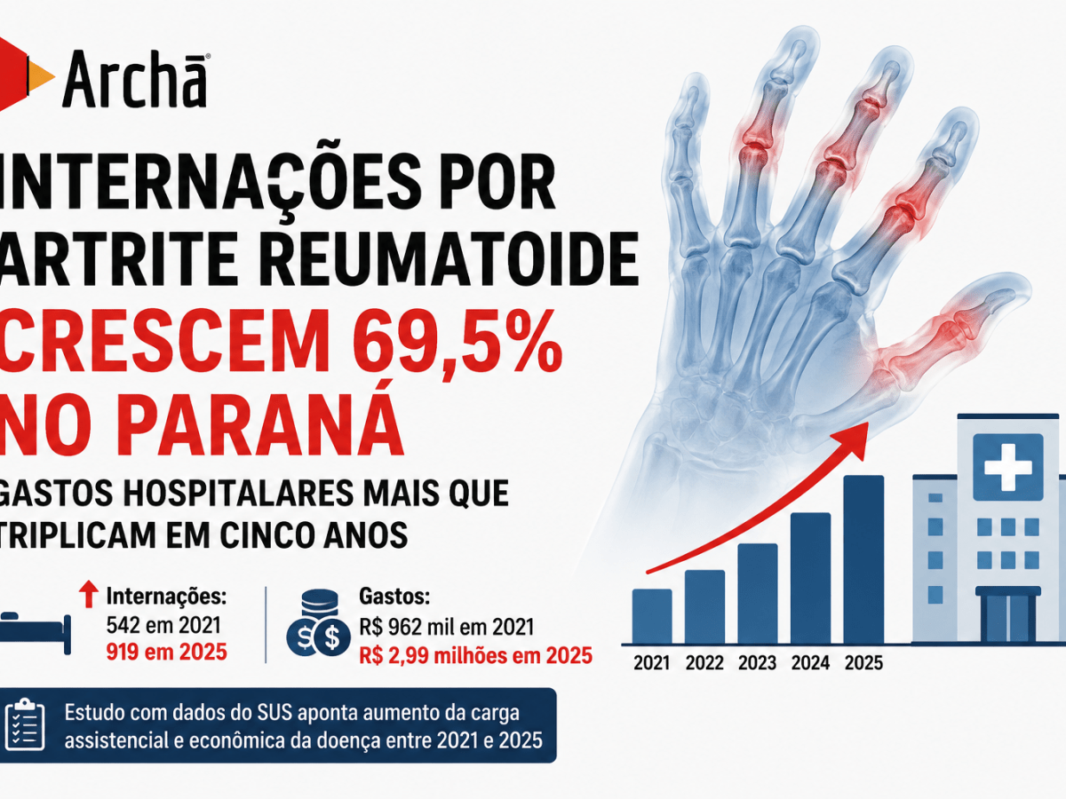 Internações por artrite reumatoide crescem 69,5% no Paraná e gastos hospitalares mais que triplicam em cinco anos